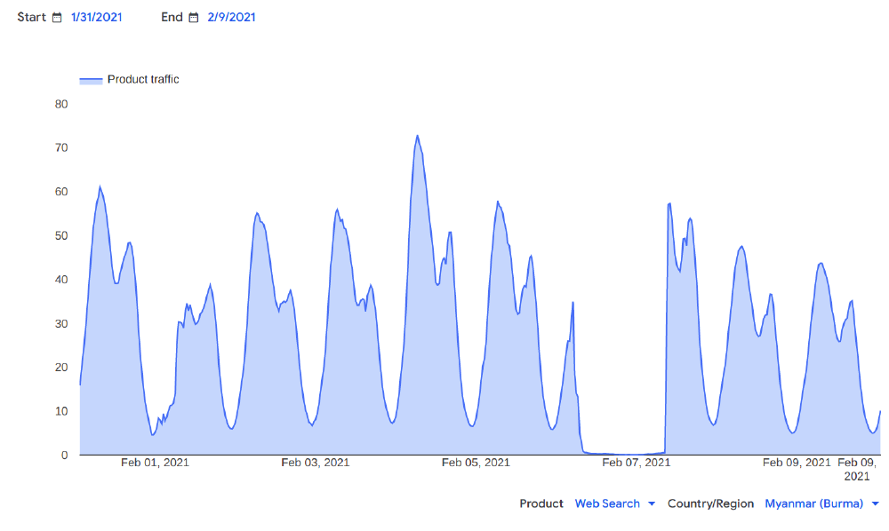 Google traffic in Myanmar Google traffic in Myanmar