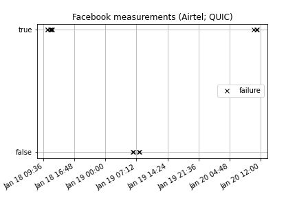 Facebook measurements from Airtel (using QUIC) Facebook measurements from Airtel (using QUIC)