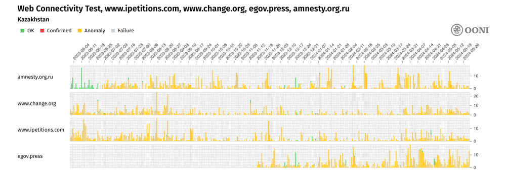 Human Rights websites blocked in Kazakhstan Human Rights websites blocked in Kazakhstan